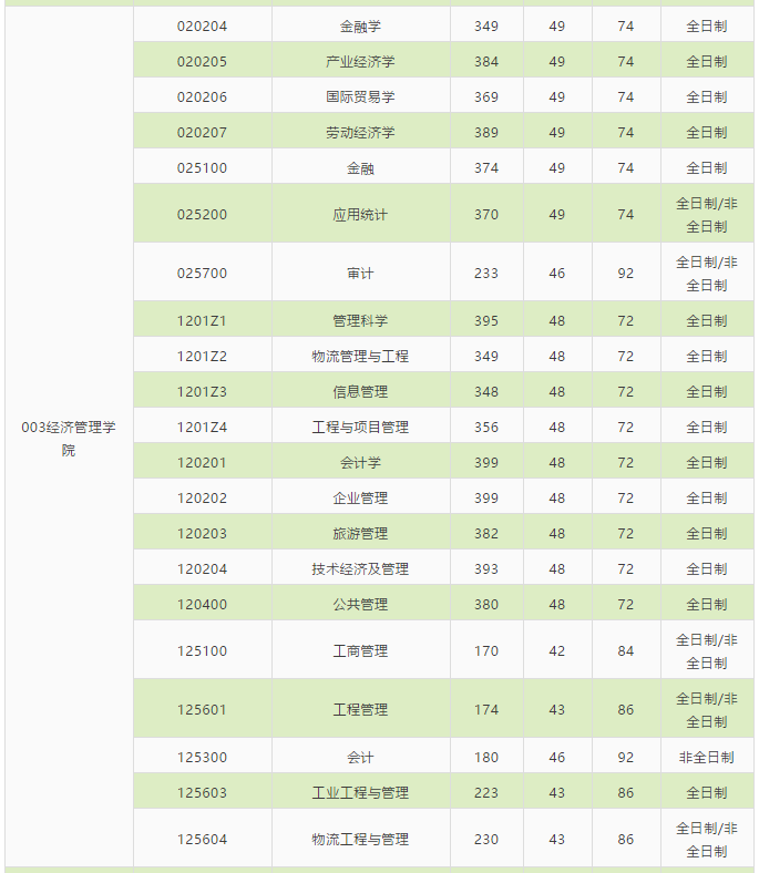 北京交通大学2021年会计专硕 复试详情（附录取名单）