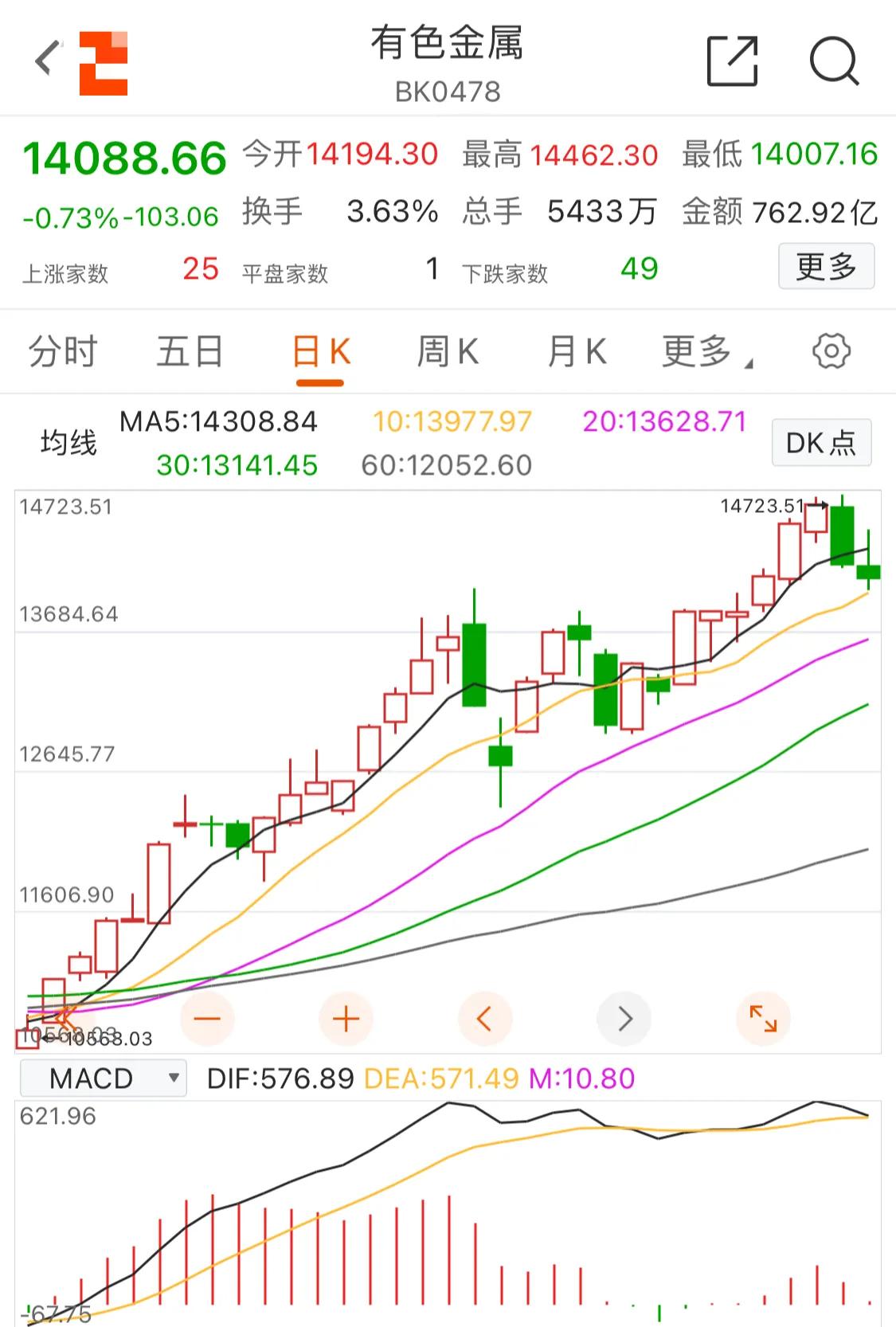 8.18:新能源，白酒，医疗，煤炭，军工，半导体，有色，煤炭等