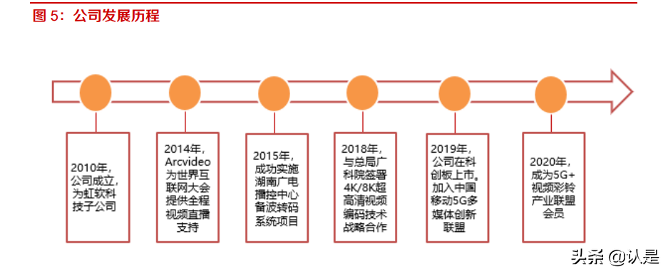 当虹科技专题研究：智能视频算法领先，5G时代开启新篇章