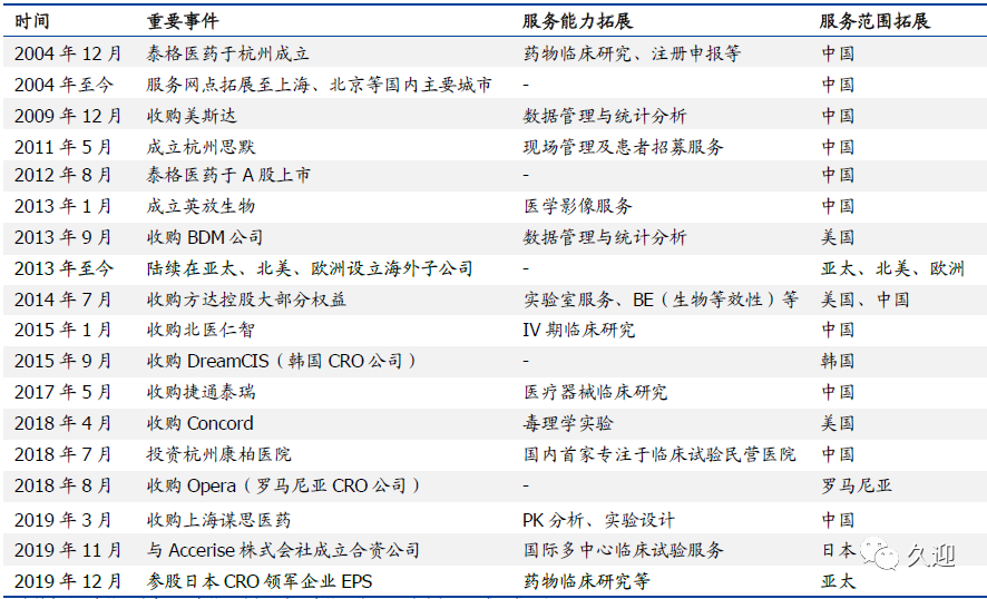 国内临床CRO龙头泰格医药