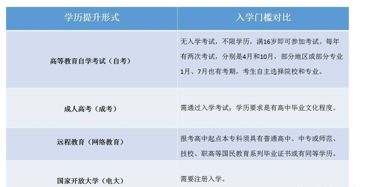 小學(xué)、初中文憑如何提升學(xué)歷？提升學(xué)歷有哪些方式呢？有什么區(qū)別