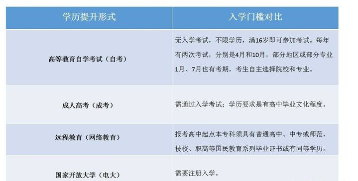 小学、初中文凭如何提升学历？提升学历有哪些方式呢？有什么区别