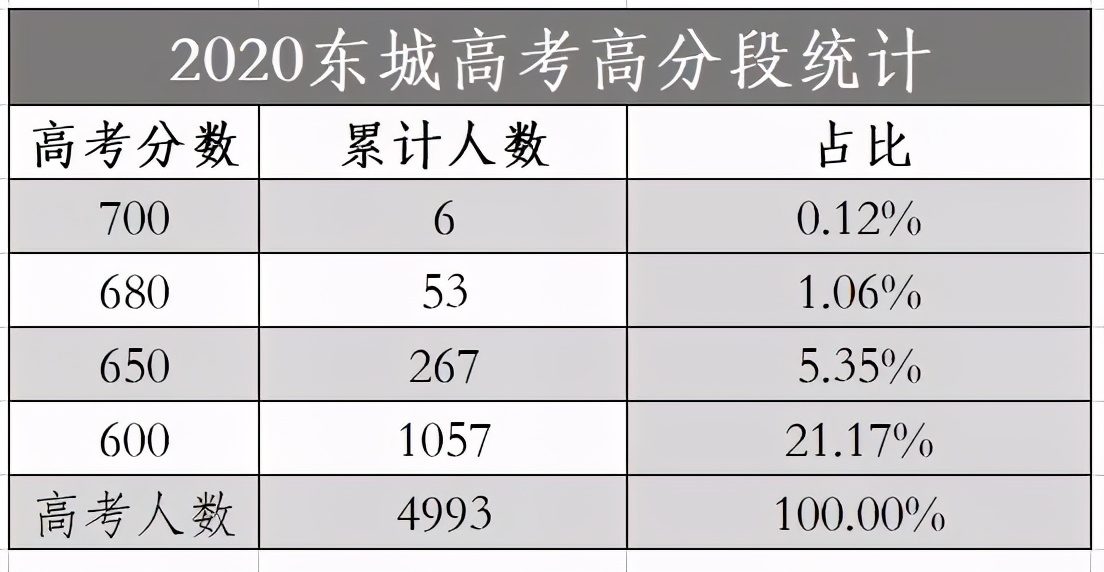 东城比海淀和西城差在哪了？