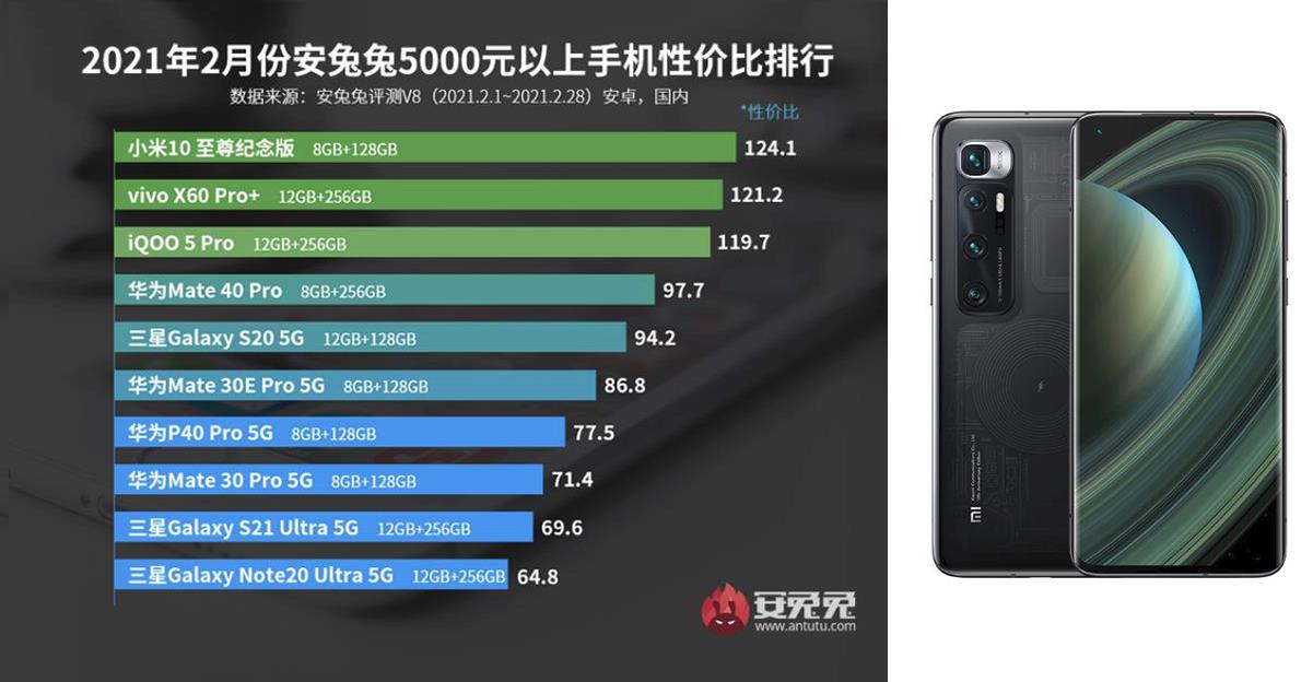 安兔兔公布2月安卓手机性价比榜：小米红米系手机竟有12款