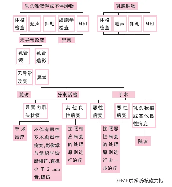 查出这些乳腺疾病别太着急，大部分是良性的