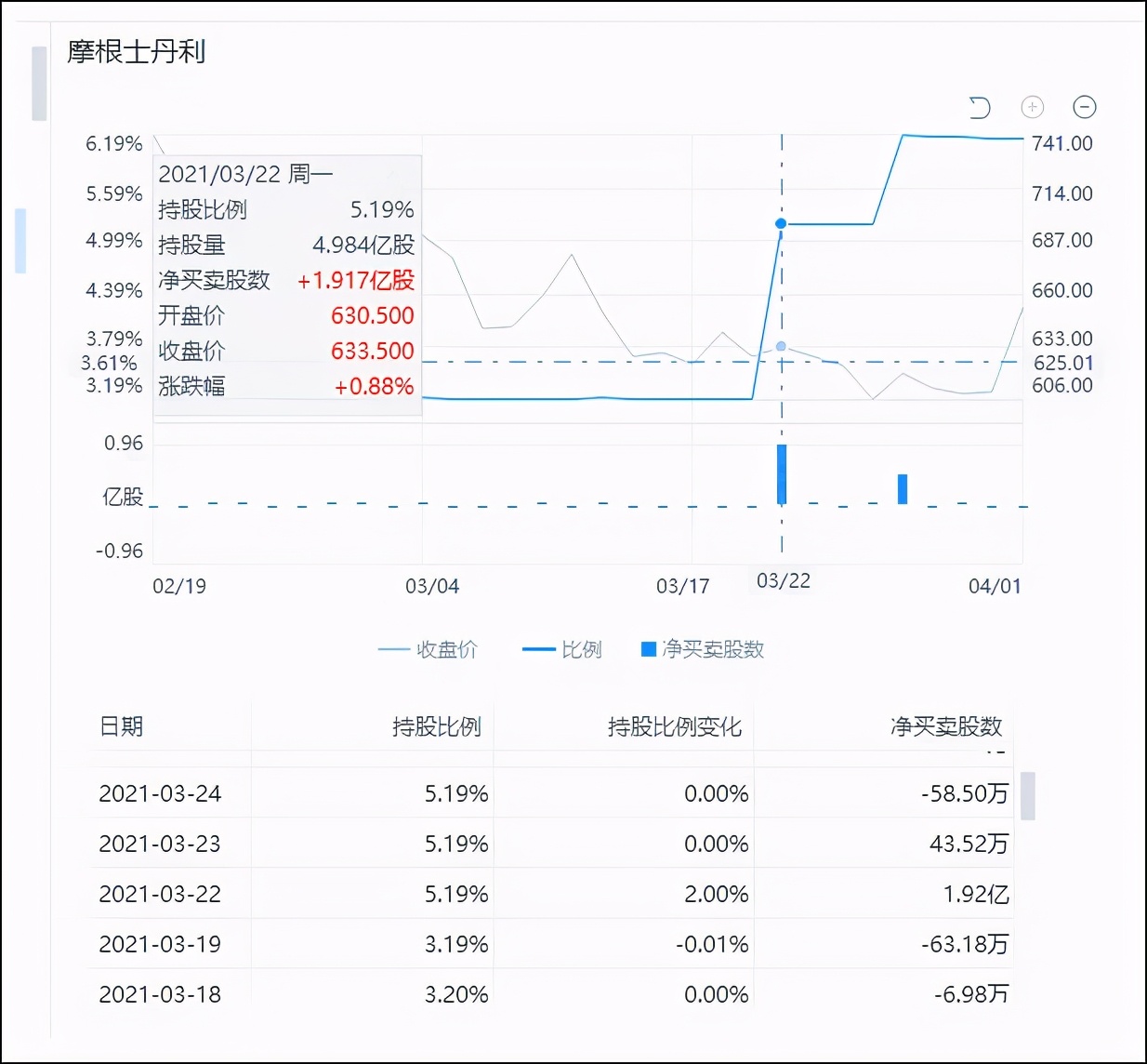腾讯最大股东折价减持千亿，成交创记录，为何只跌了1.51%?