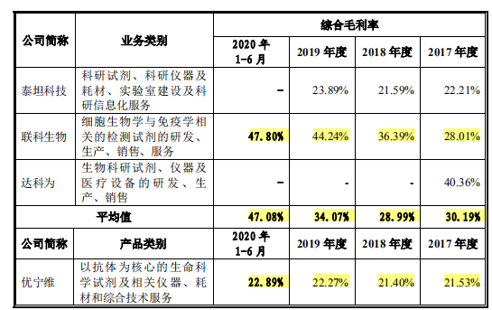 优宁维依赖第三方品牌，毛利率低于同行，研发占比仅1%