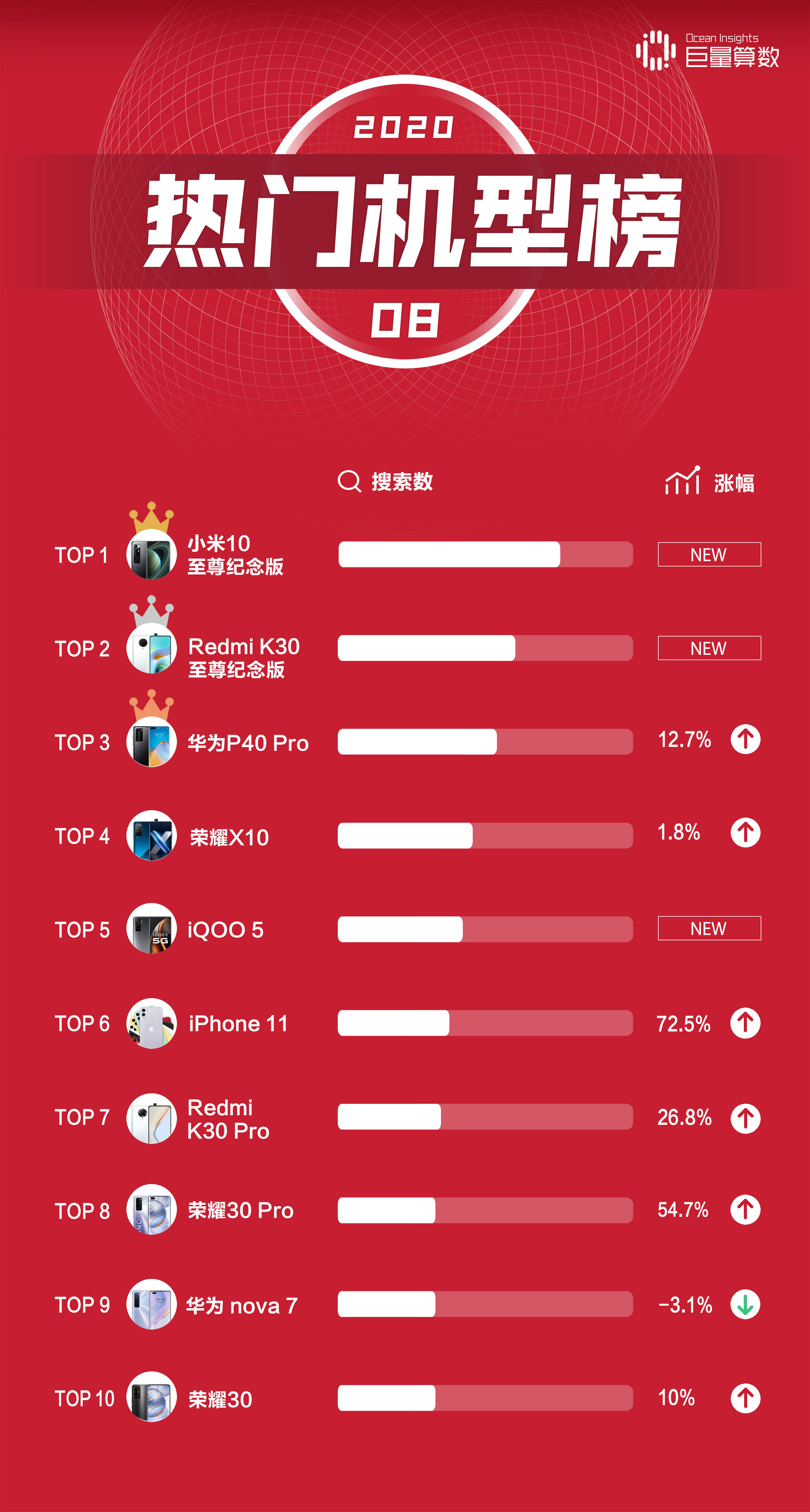 今年10月最新版本：热门手机TOP10，小米手机登上