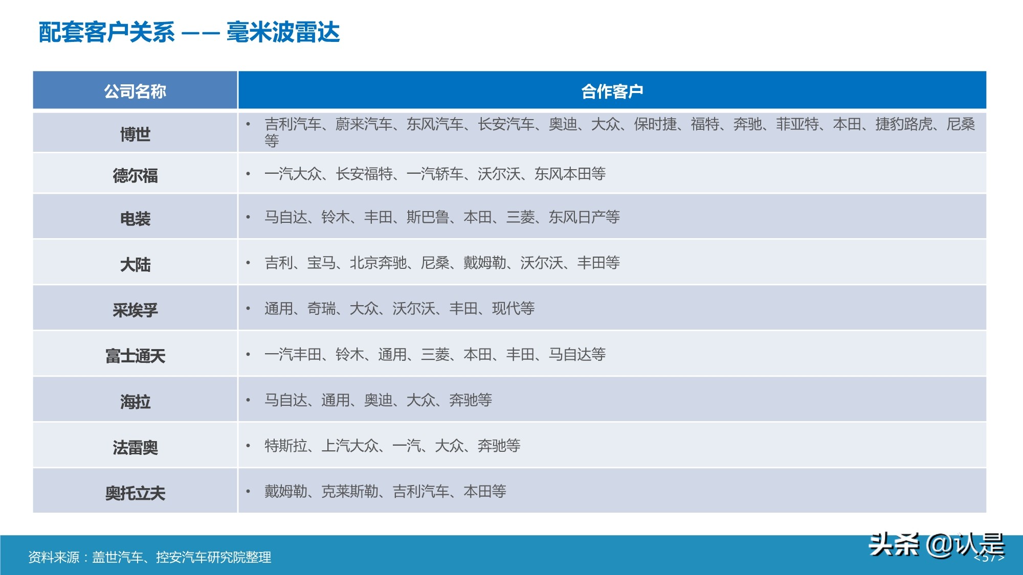 智能汽车传感器产业及市场研究