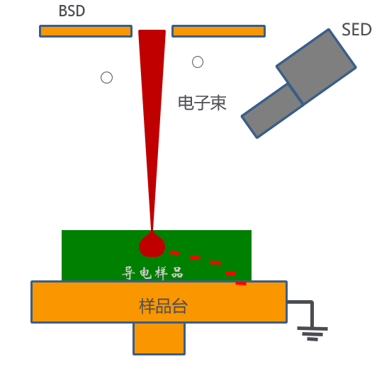 樣品導(dǎo)電性對(duì)掃描電鏡成像的影響