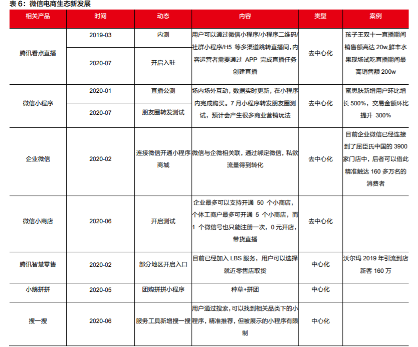 微信电商专题报告：多样化发展，有望拓宽SaaS产业发展空间
