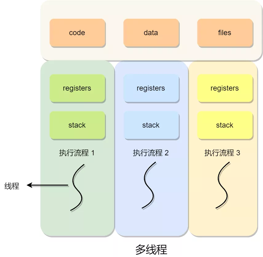 多个线程为了同个资源打起架来了，该如何让他们安分？