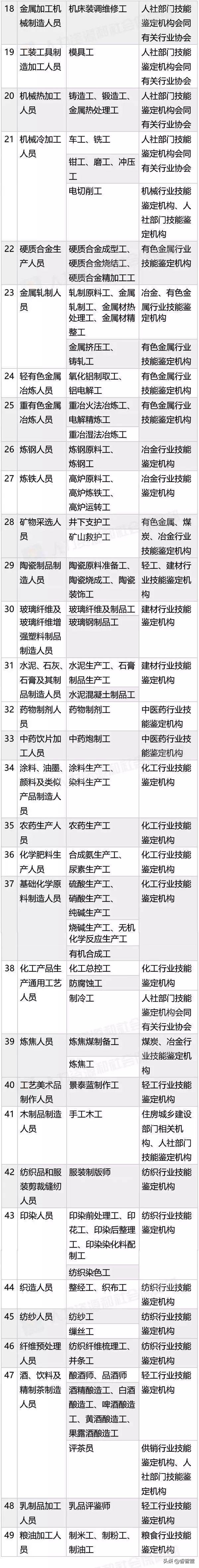 最新！国家承认的职业资格证书一览表