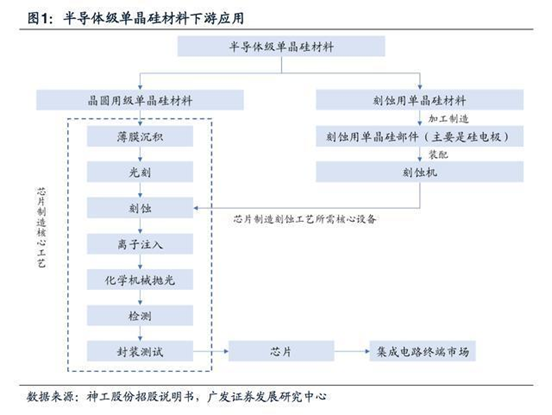 半导体行业及相关A股公司最全梳理-材料篇