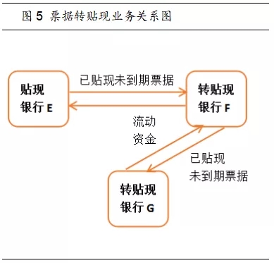 这5种票据业务，对商业银行有什么重要意义？听专家解析