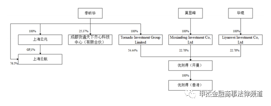 科创版AB股架构分析——以优刻得为例