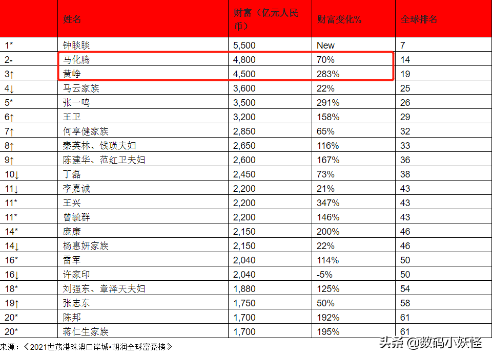 后浪凶猛！80后创业6年直逼阿里，财富比马云还多900亿