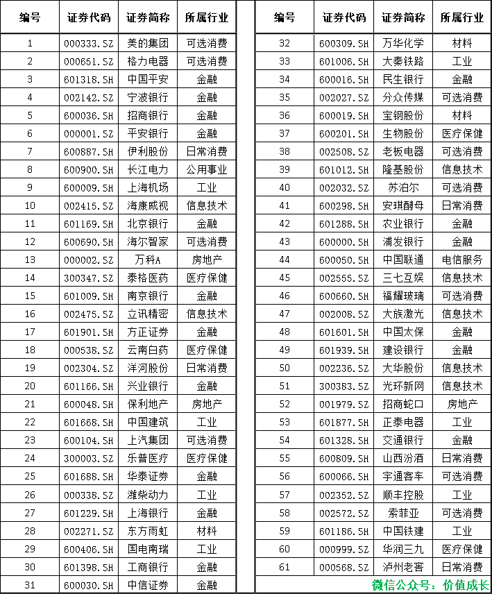 给你一份股票名单！！