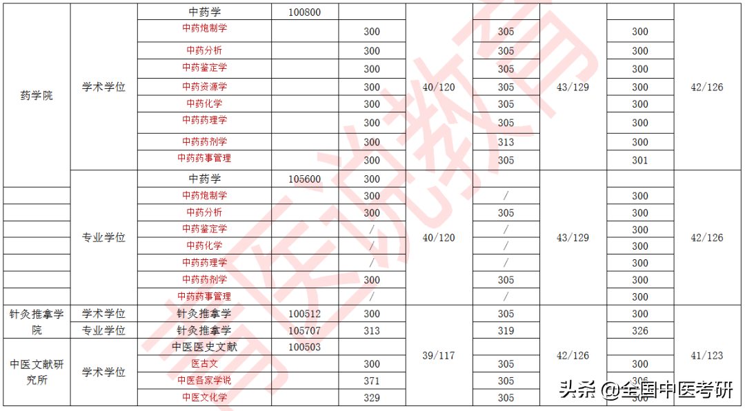 「中医考研」24所中医药大学+中研院，近三年校线整理，来了