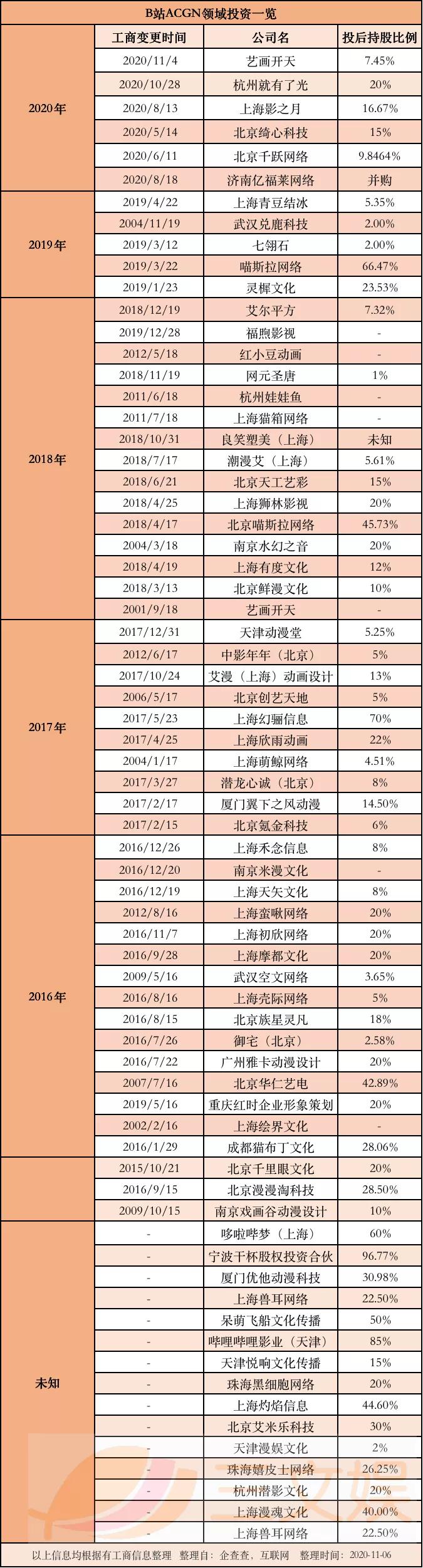 B站发布33个动画剧集，还有4部动画电影