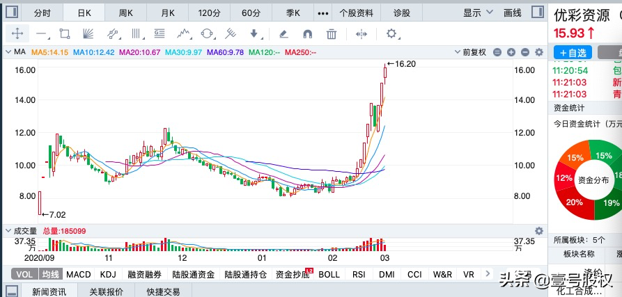 春节后涨幅最大的十只股票排名：最高涨幅90%