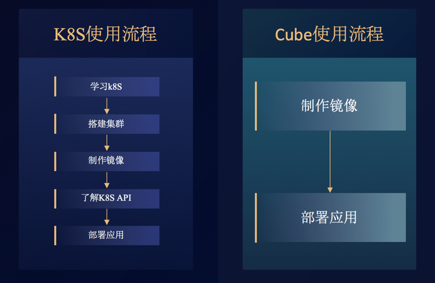 继UK8S后，UCloud再推容器实例Cube，为了谁？