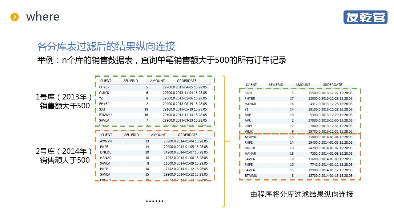 分库后的统计查询