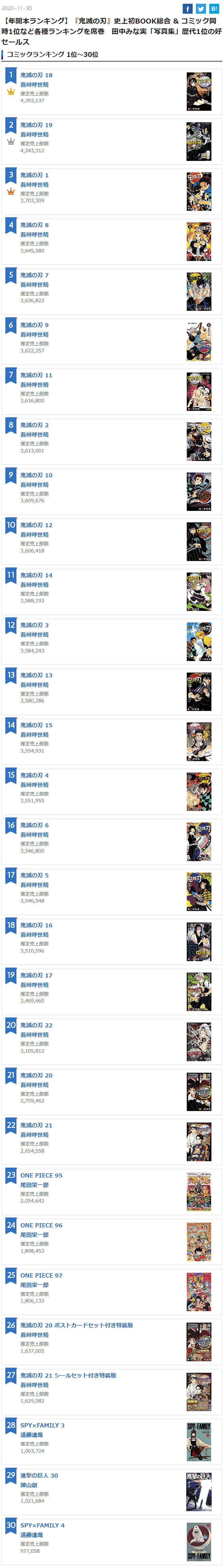 Oricon漫畫銷量年榜！ 鬼滅八千萬銷量超過其他前十銷量總和