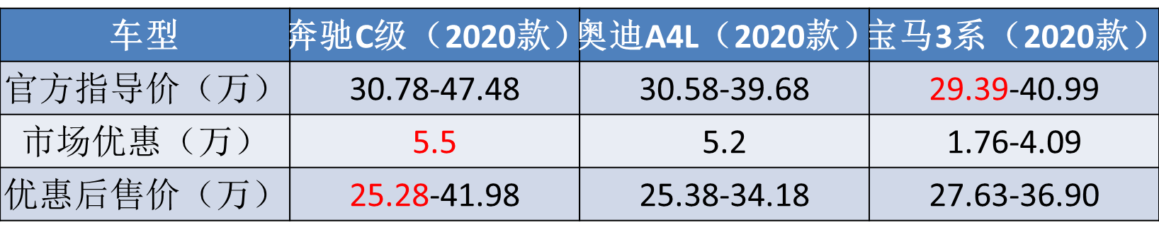 全新奔驰C级即将来袭，堪称“小号S级”，究竟是等新还是买旧？