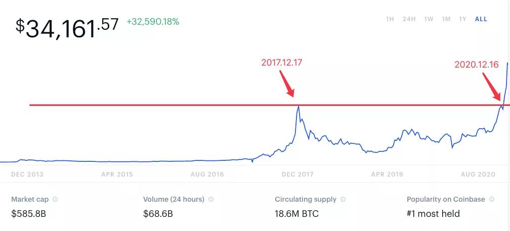 比特币涨破4万美元是骗局吗？揭露比特币投资背后的8个真相