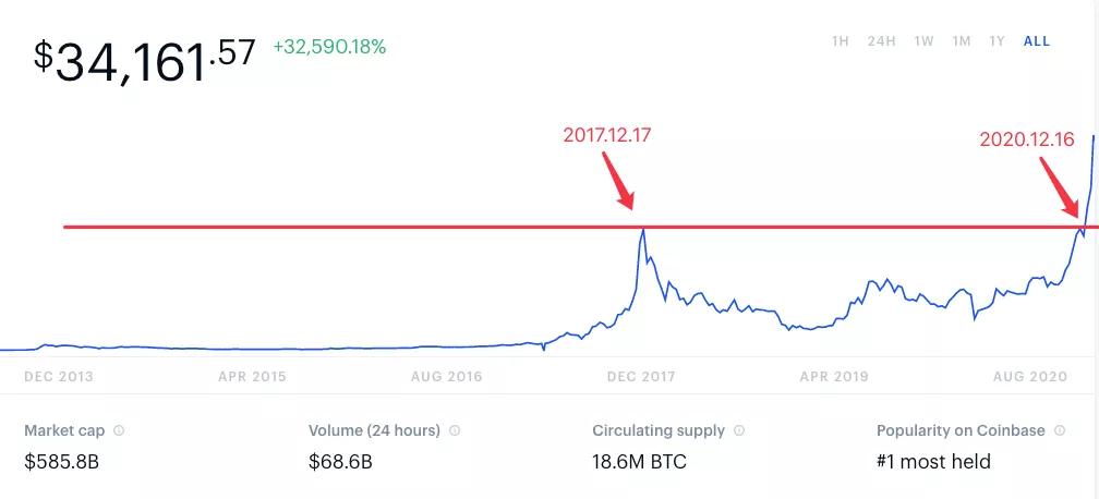 比特币涨破4万美元是骗局吗？揭露比特币投资背后的8个真相