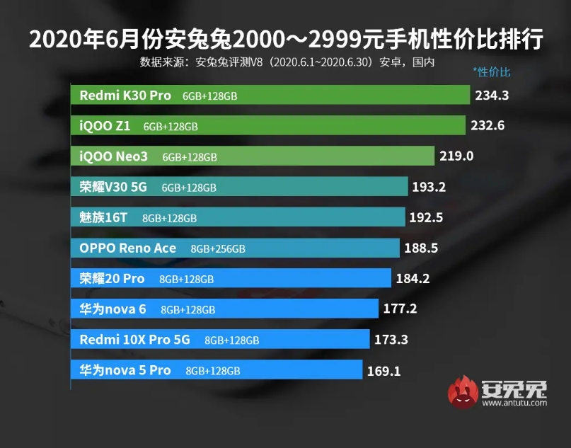 手机性价比排名榜公布！每一台全是手机制造商赚用户评价的良知型号