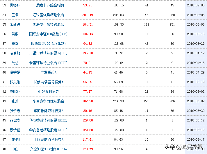一管就是10年多，哪些基金得此长情？