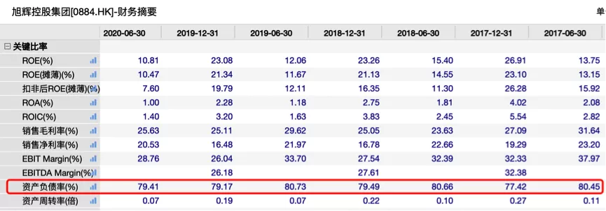 旭辉控股半年报神迹：负债规模增加，净负债率却降至63.2%