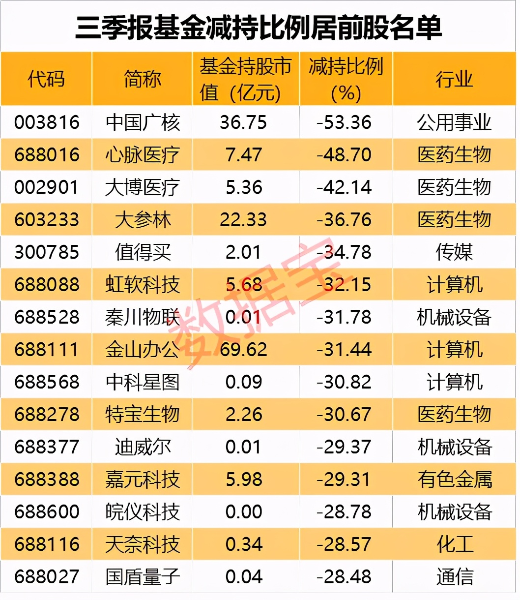 1.2万亿的大抱团，基金一半持仓都在50股！医药“一哥”被踢出前10强，茅台抱团首次破千亿