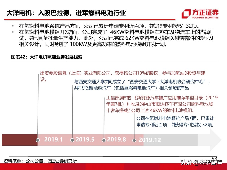 燃料电池汽车行业深度报告：氢能汽车，系统先行