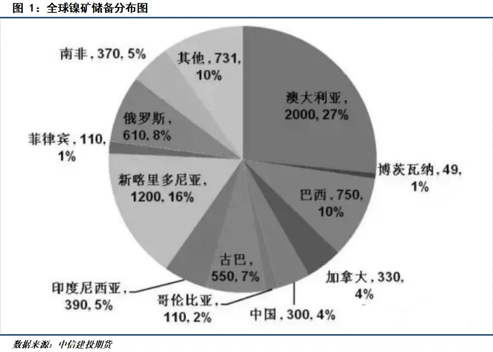 期货交易品种介绍——镍