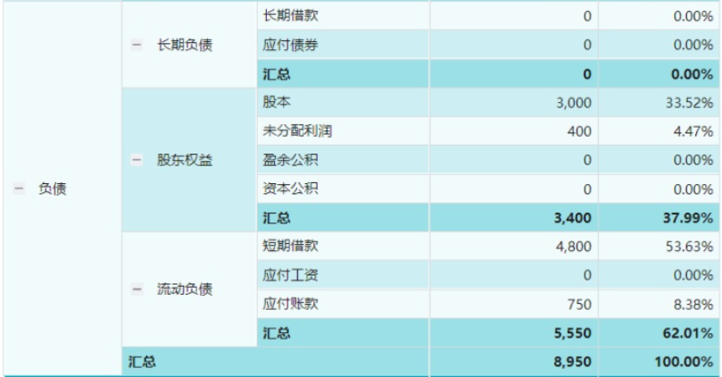 想學會財務分析：先看懂三大表