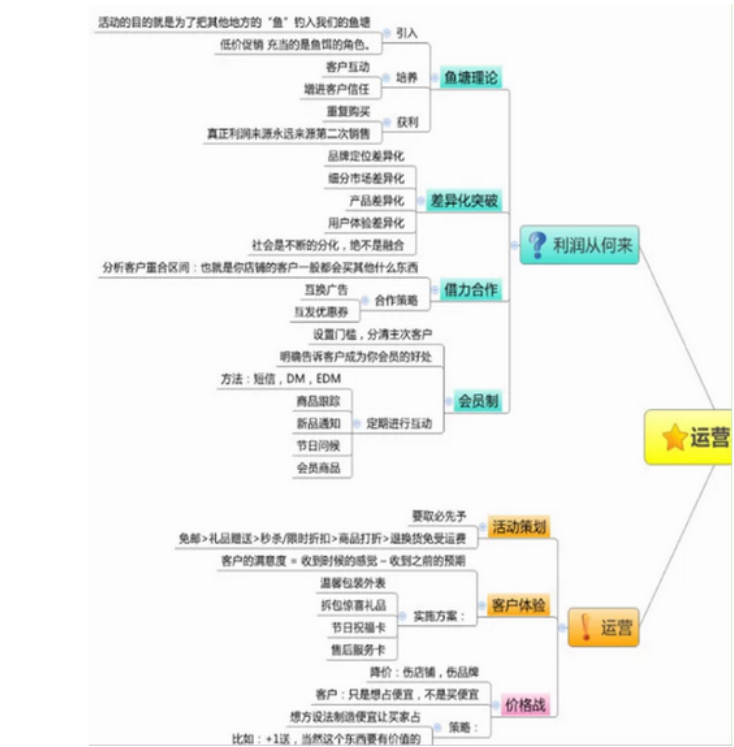 电商总监研究了56家网店后，耗时8天整理了电商网店运营手册