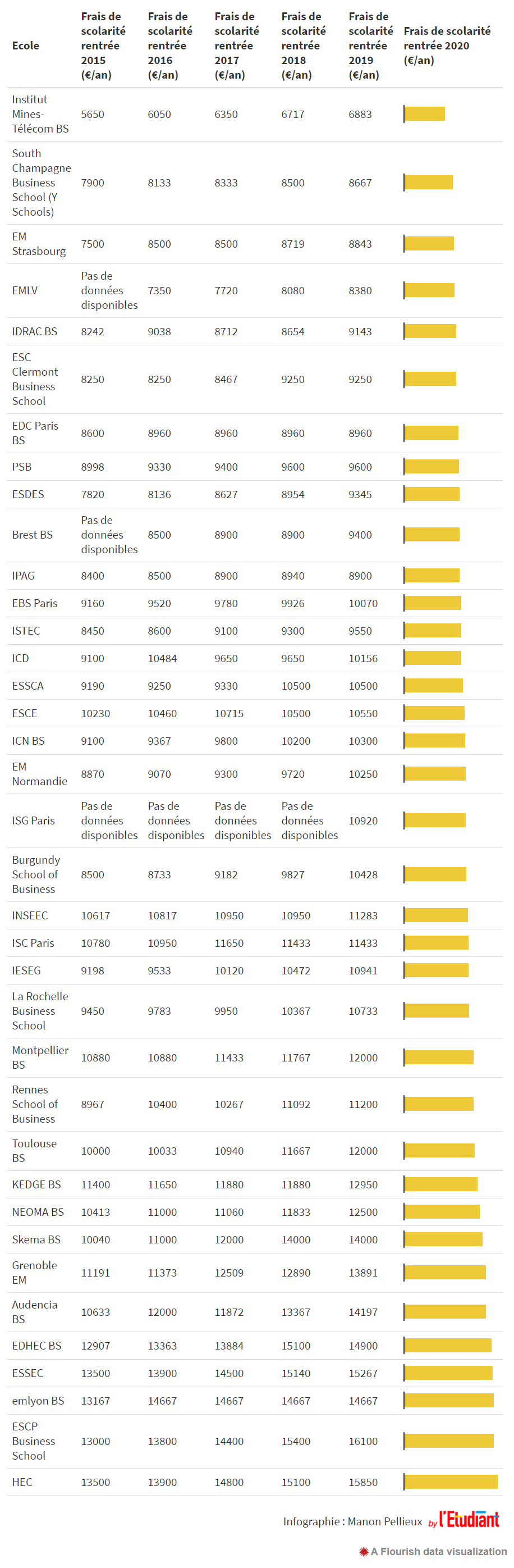 早入学早省钱｜只要我申请的够早！法国高商学费涨幅就追不上我啦
