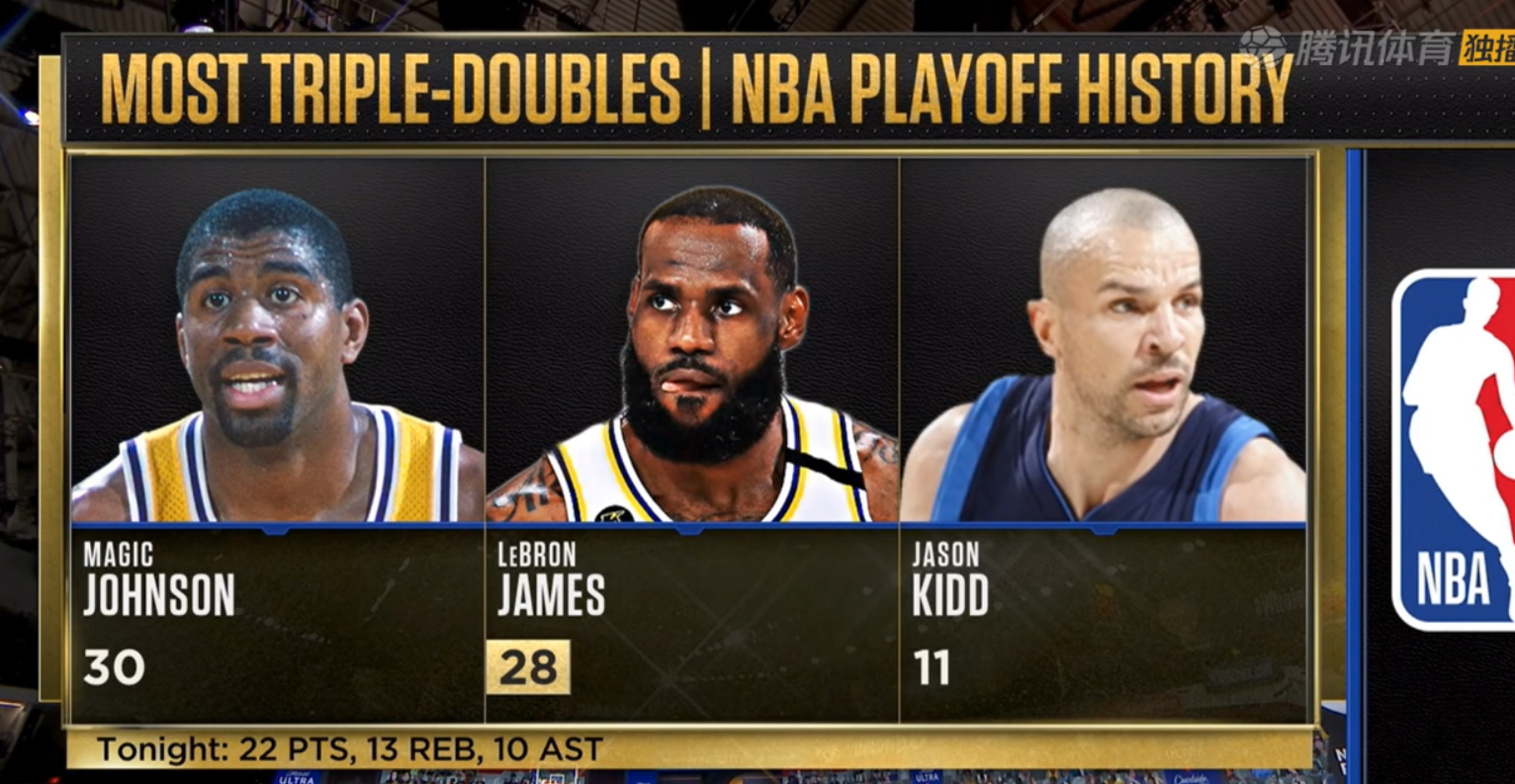 聯盟第一人！湖人奪冠後，詹皇又創一項NBA紀錄，還有2個偉大紀錄近在咫尺！-黑特籃球-NBA新聞影音圖片分享社區