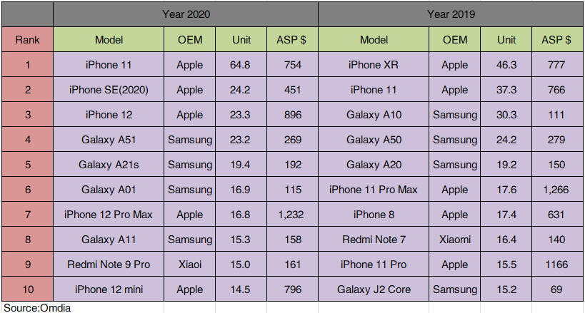 全球手机销量TOP10：国产高端旗舰出局！和苹果等仍有差距
