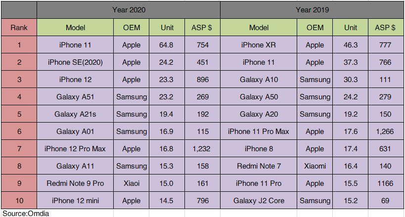 全球手機銷量TOP10：國產高端旗艦出局！和蘋果等仍有差距