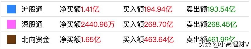 午评｜太强了，白酒大涨超6%，是机会还是风险？