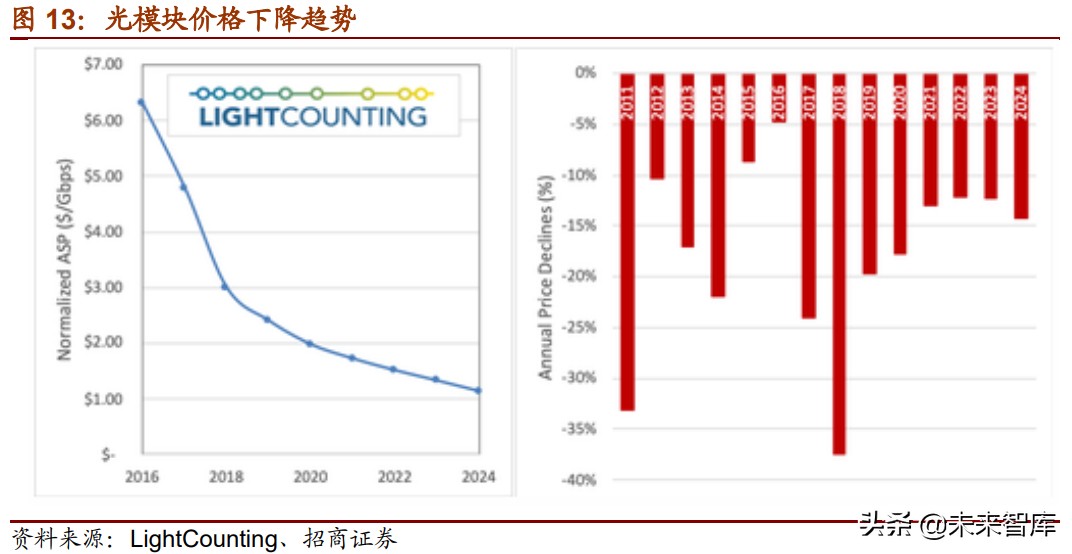 光模块行业深度研究报告：凛冬已过，春“光”明媚