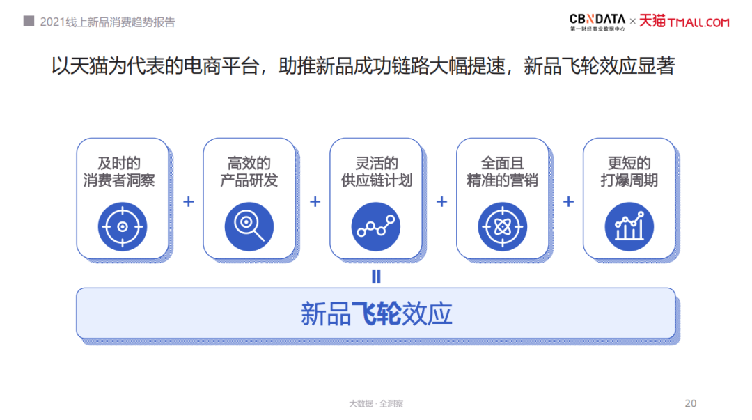 《2021线上新品消费趋势报告》：新品年年翻倍增长｜附报告下载