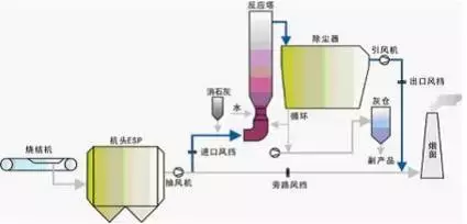 值得收藏，各行业废气处理工艺流程图，共60种，肯定有你不知道的