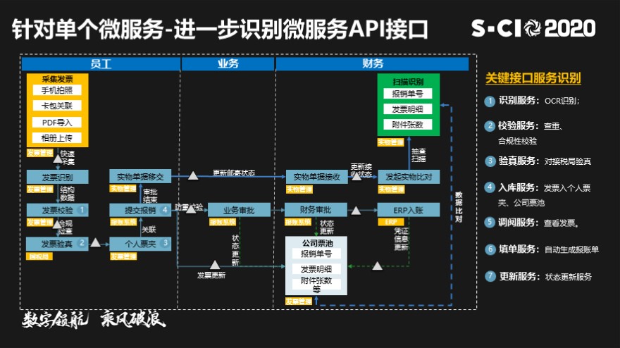 传统IT架构转型-从SOA和微服务到云原生解决方案实践