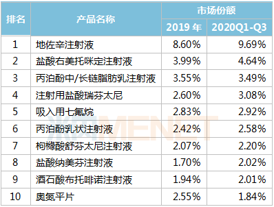 这些药卖得最好：恒瑞、人福、扬子江...