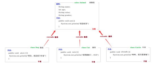 Java面向对象之：继承